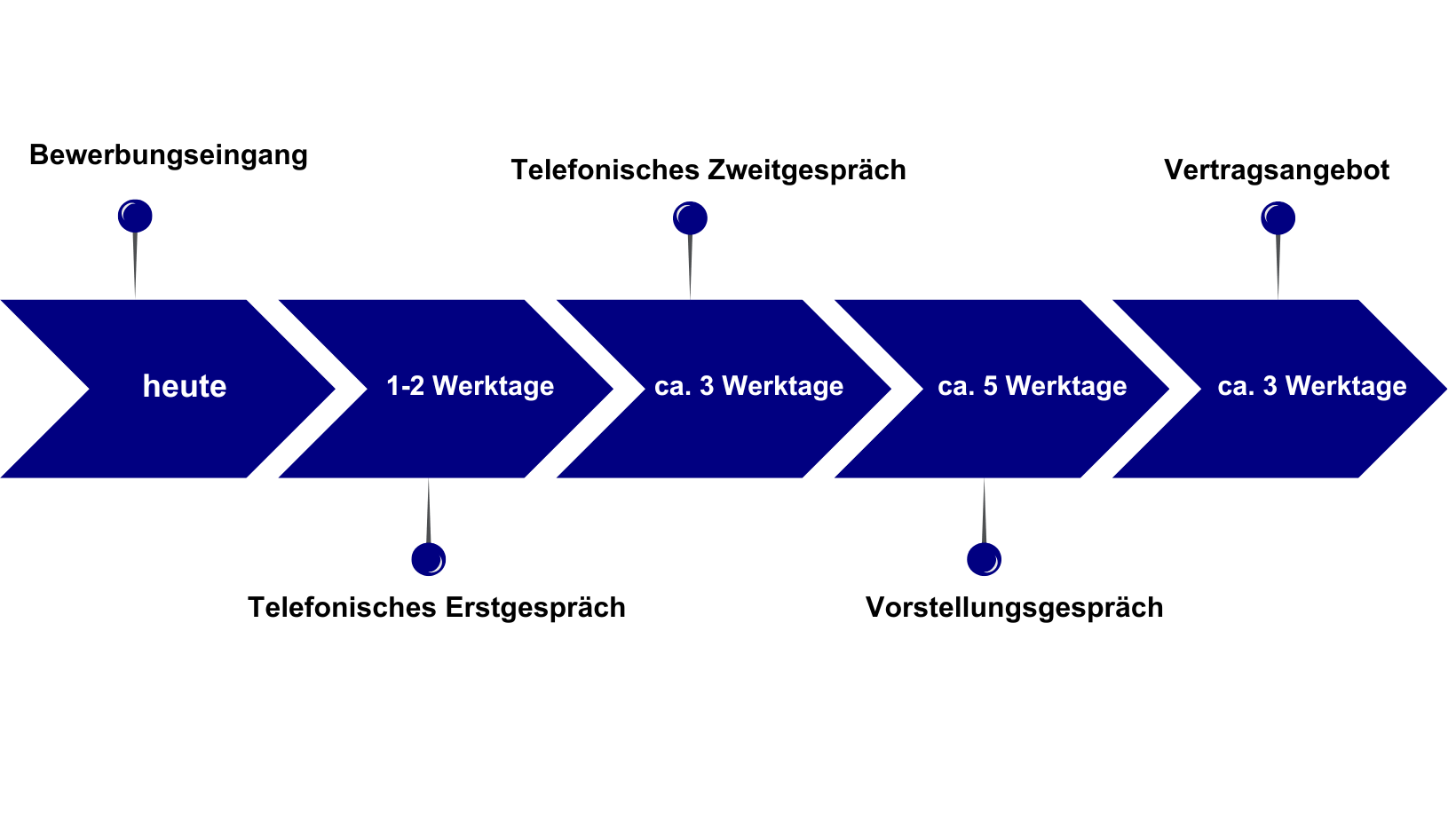 Bewerberzeitreise